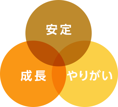 安定・成長・やりがい